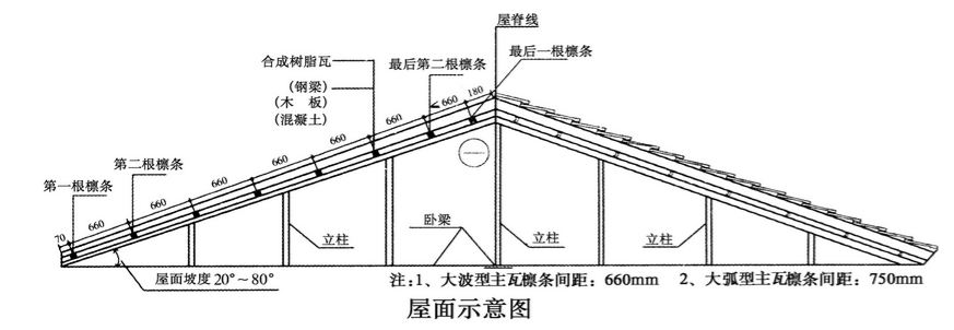 合成樹脂瓦安裝的坡度是多少？